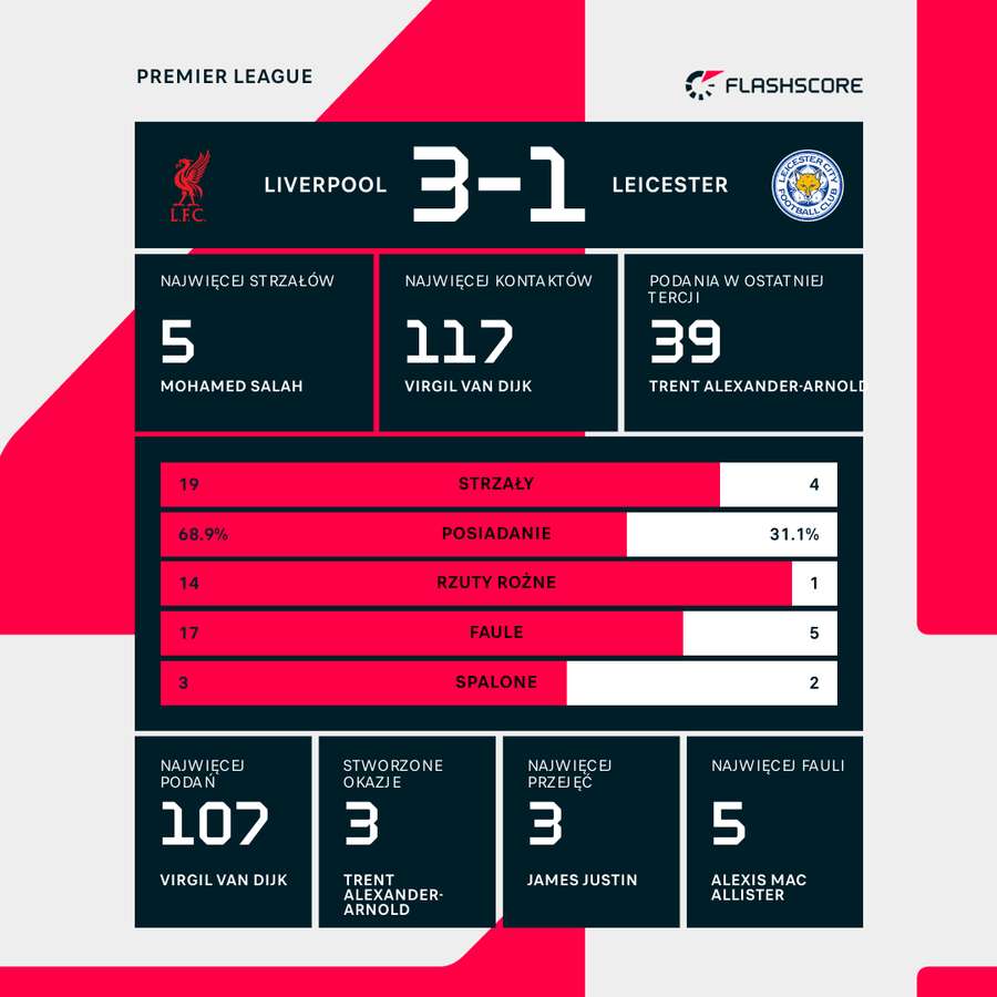 Statystyki meczu Liverpool - Leicester City Statystyki meczu Liverpool - Leicester City
