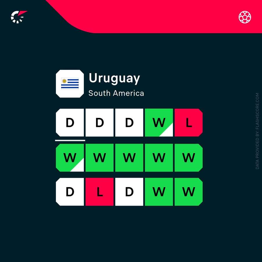 Uruguay's recent form