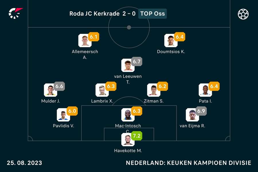 De cijfers van TOP Oss vorige week