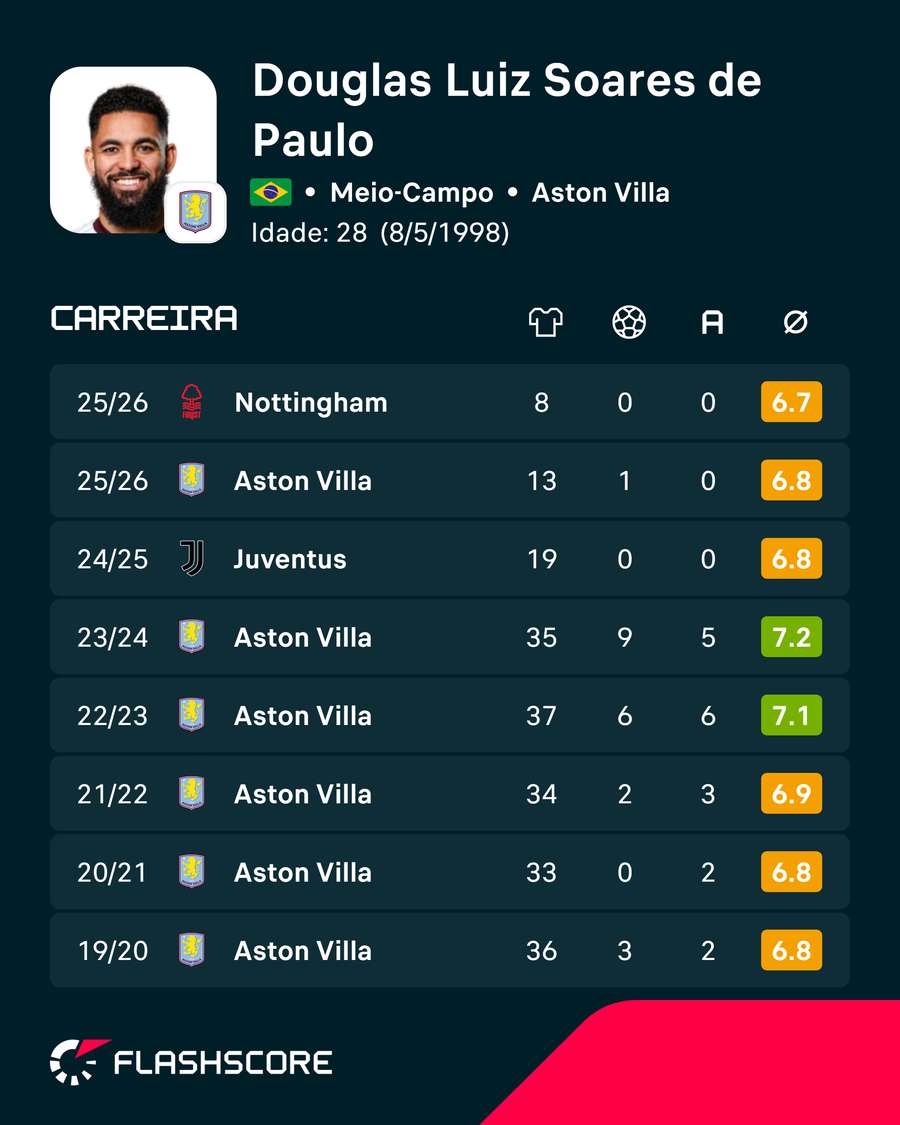 Os números de Douglas Luiz Os números de Douglas Luiz