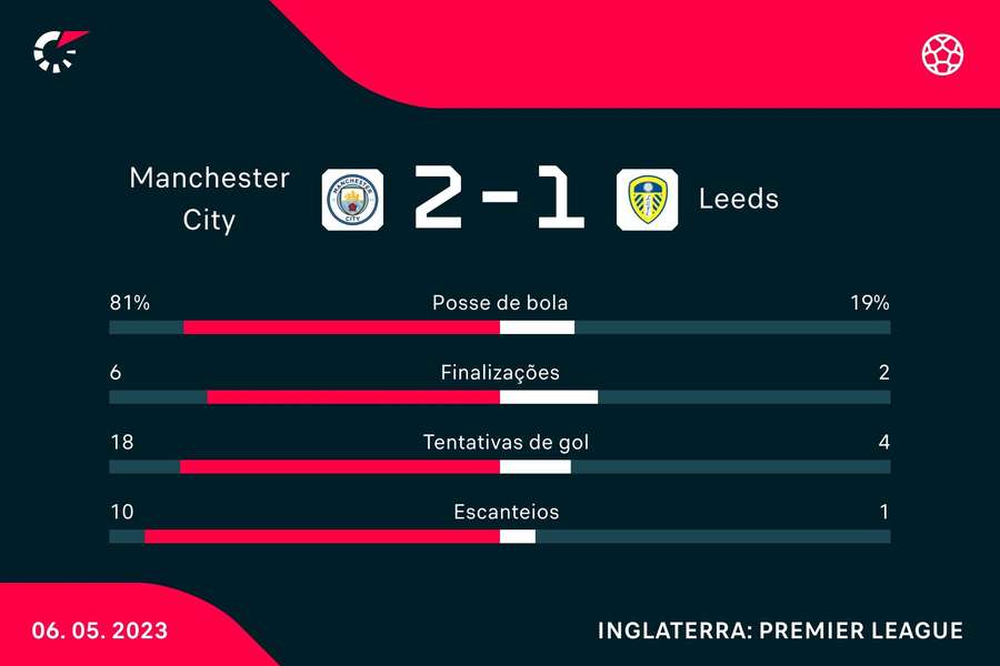 As estatísticas da vitória do City sobre o Leeds