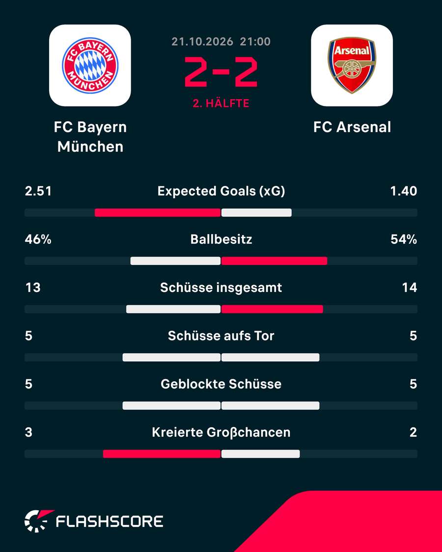 Die Stats zum Spiel: Bayern vs. Arsenal Die Stats zum Spiel: Bayern vs. Arsenal