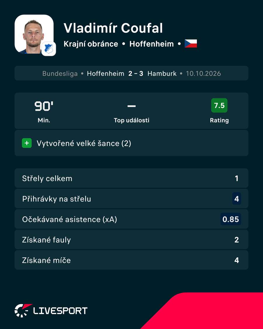 Coufalovy statistiky. Coufalovy statistiky.