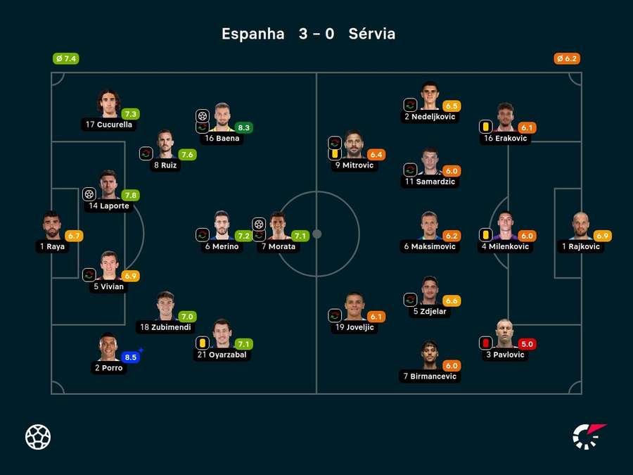 Notas dos jogadores