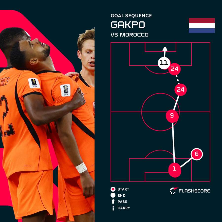 Cody Gakpo's goal against Morocco Cody Gakpo's goal against Morocco
