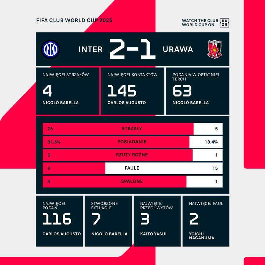 Statystyki meczu Inter - Urawa Statystyki meczu Inter - Urawa