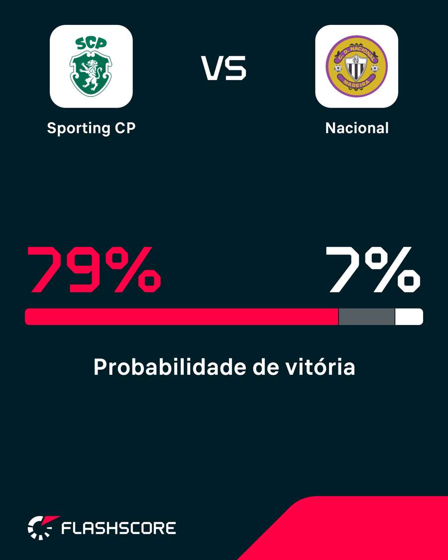 Probabilidades de vitória Probabilidades de vitória