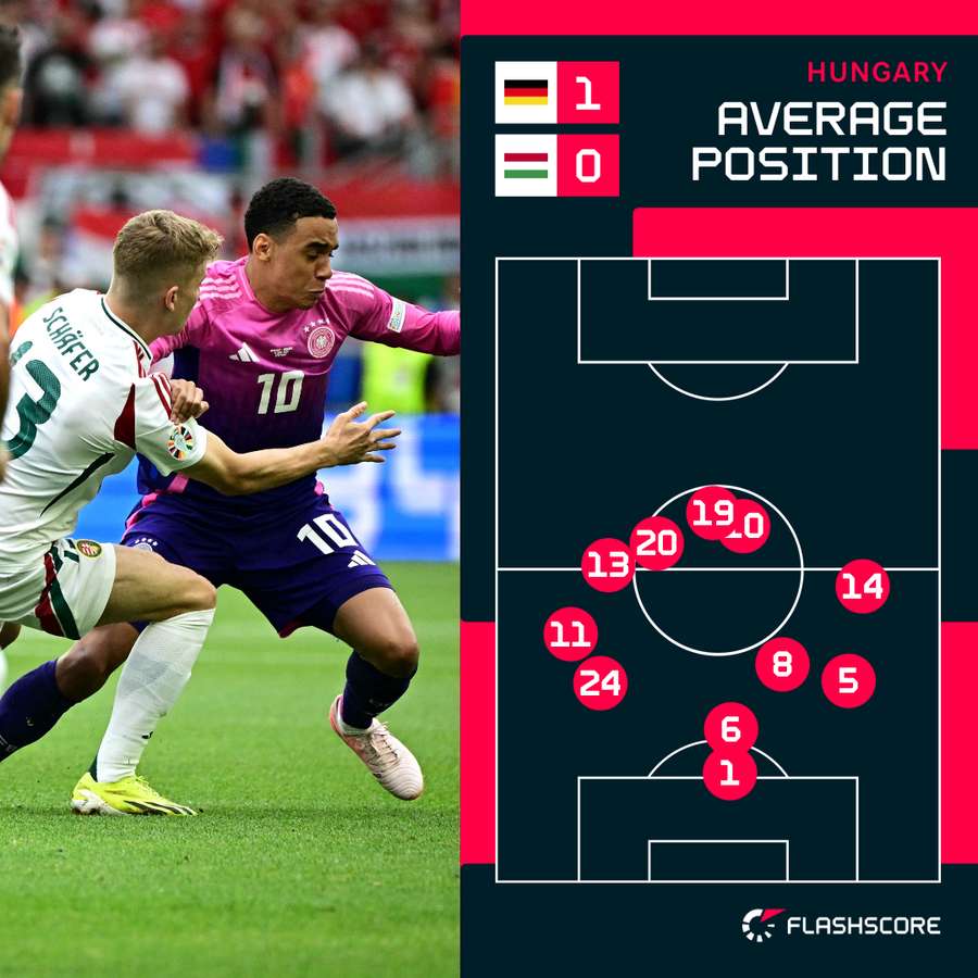 Hungary average positions