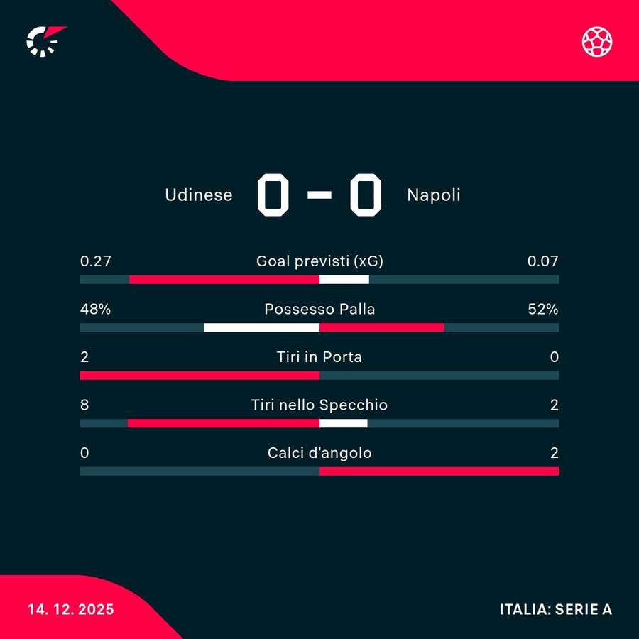 Le statistiche Le statistiche