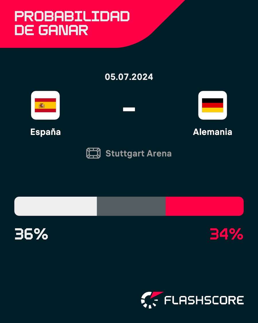 Probabilidad de ganar en el España-Alemania