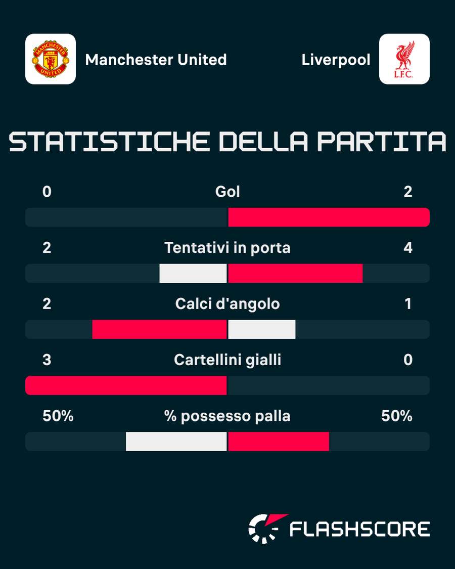 Le statistiche del primo tempo di Manchester United-Liverpool