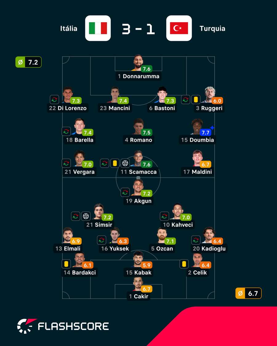 Notas finais dos jogadores Notas finais dos jogadores