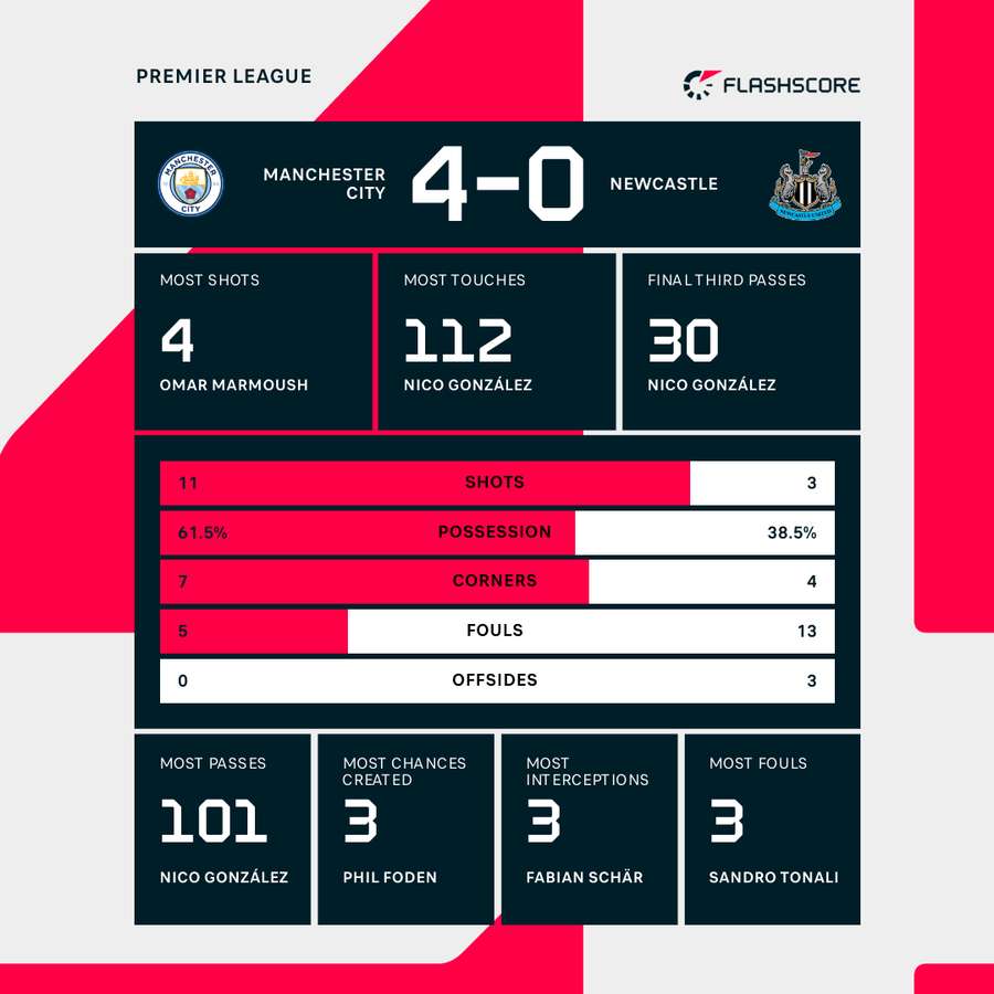 Statistici importante din victoria lui Man City Statistici importante din victoria lui Man City