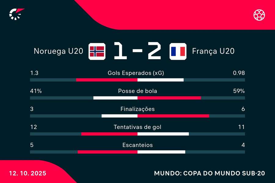 As estatísticas de Noruega 1x2 França