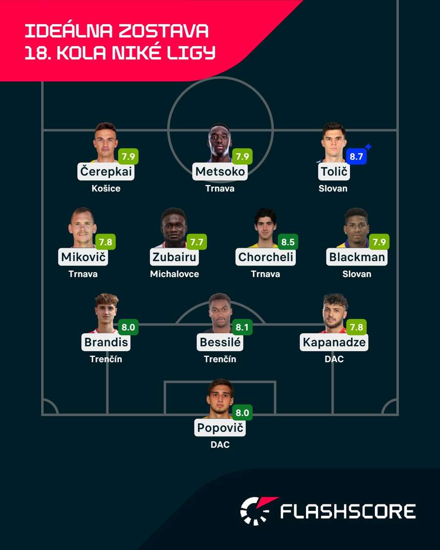 Ideálna zostava 18. kola Niké ligy podľa Flashscore. Ideálna zostava 18. kola Niké ligy podľa Flashscore.