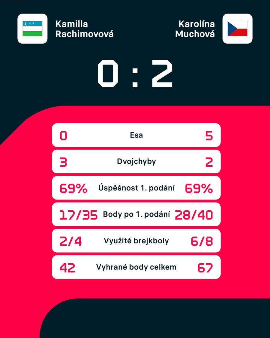 Statistiky zápasu. Statistiky zápasu.