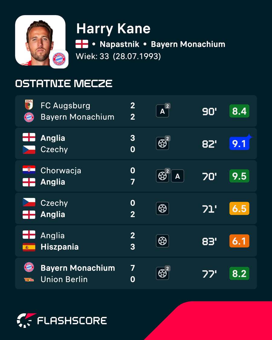 Harry Kane - ostatnie mecze Harry Kane - ostatnie mecze