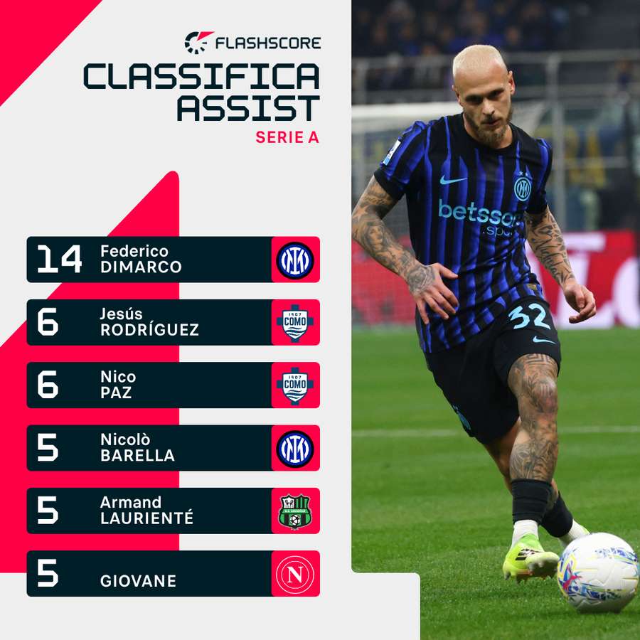 La classifica assist di Serie A: Dimarco dominante