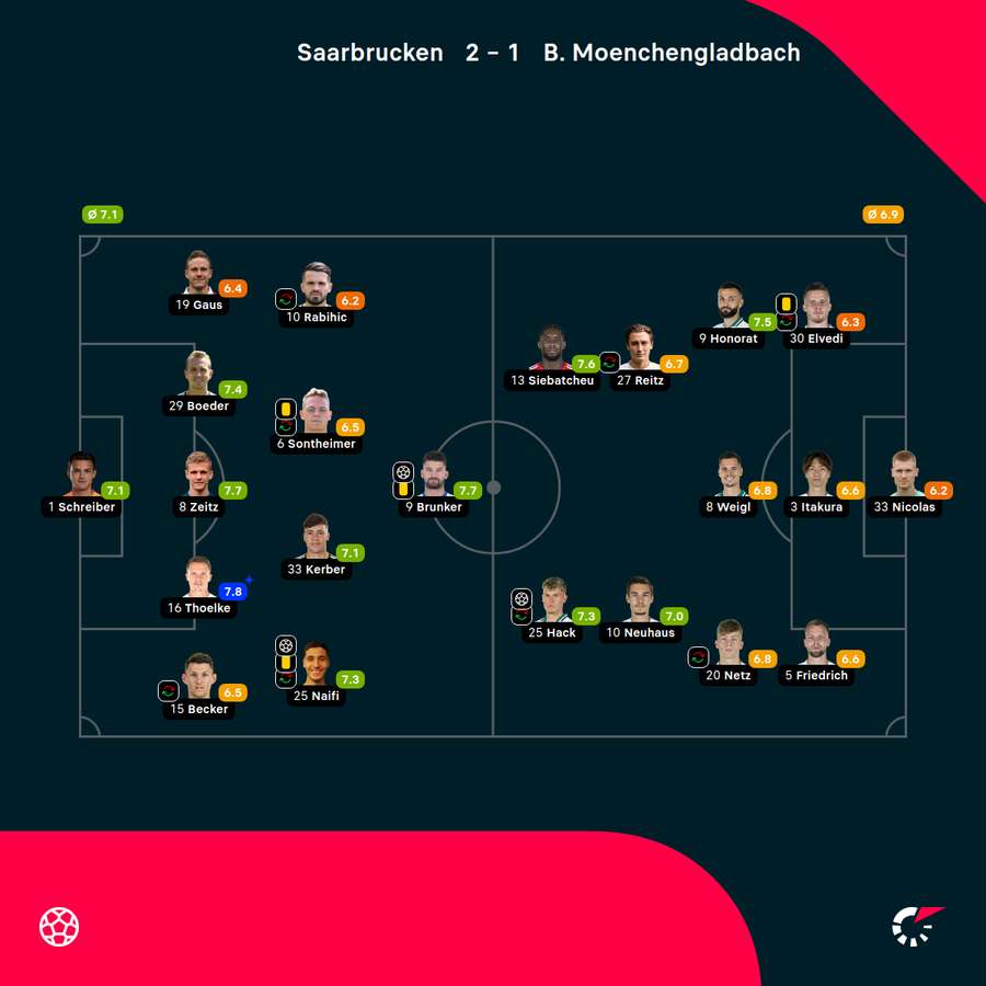 Składy, formacje i noty za mecz Saarbrucken-Gladbach