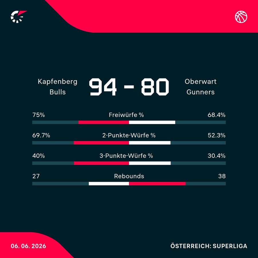 Matchstatistik: Kapfenberg Bulls - Oberwart Gunners Matchstatistik: Kapfenberg Bulls - Oberwart Gunners