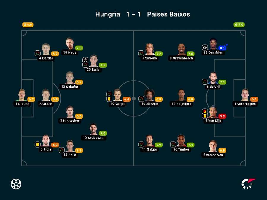 As notas dos jogadores titulares de Hungria e Holanda na partida