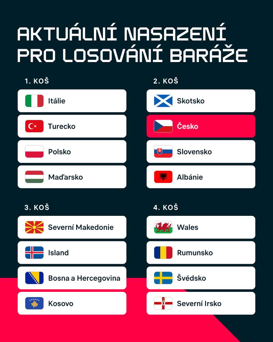 Rozdělení do košů podle nynějšího pořadí. Rozdělení do košů podle nynějšího pořadí.