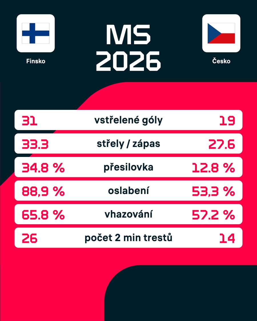 Srovnání týmů Finska a Česka na MS 2026.