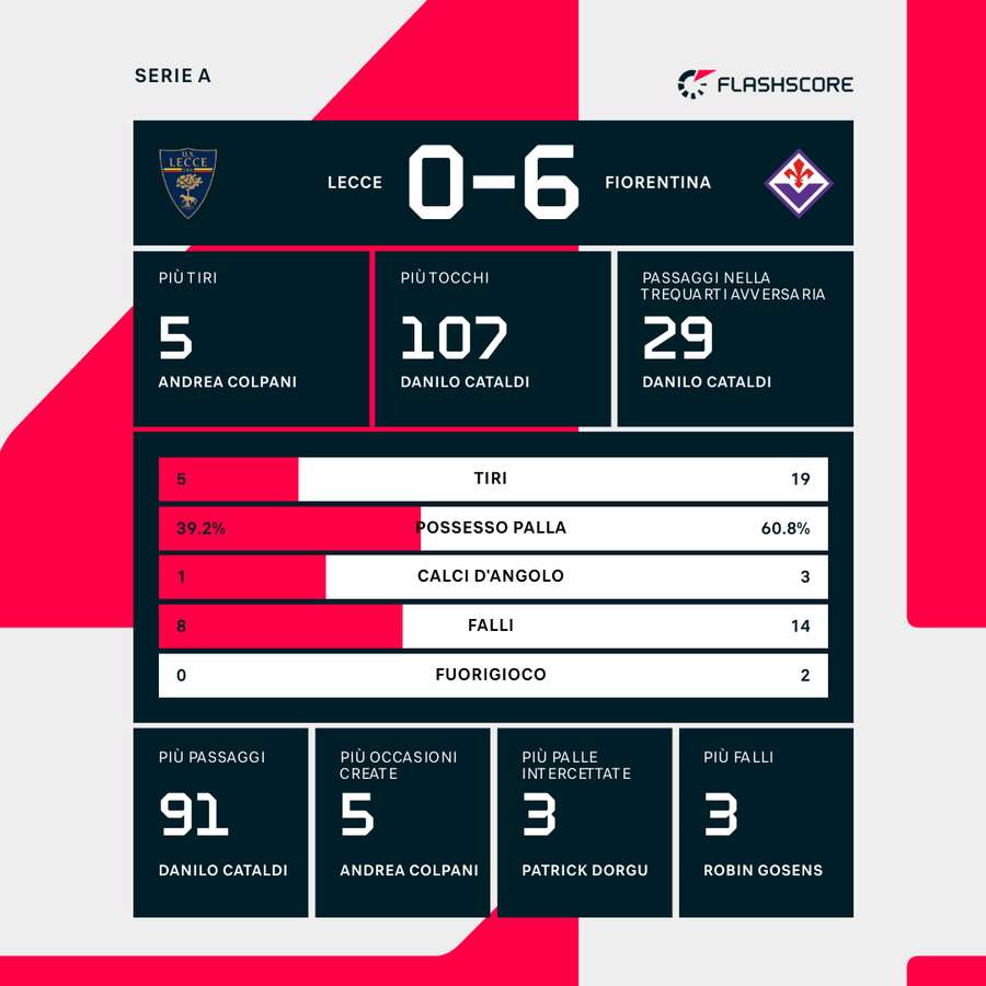 Le statistiche di Lecce-Fiorentina