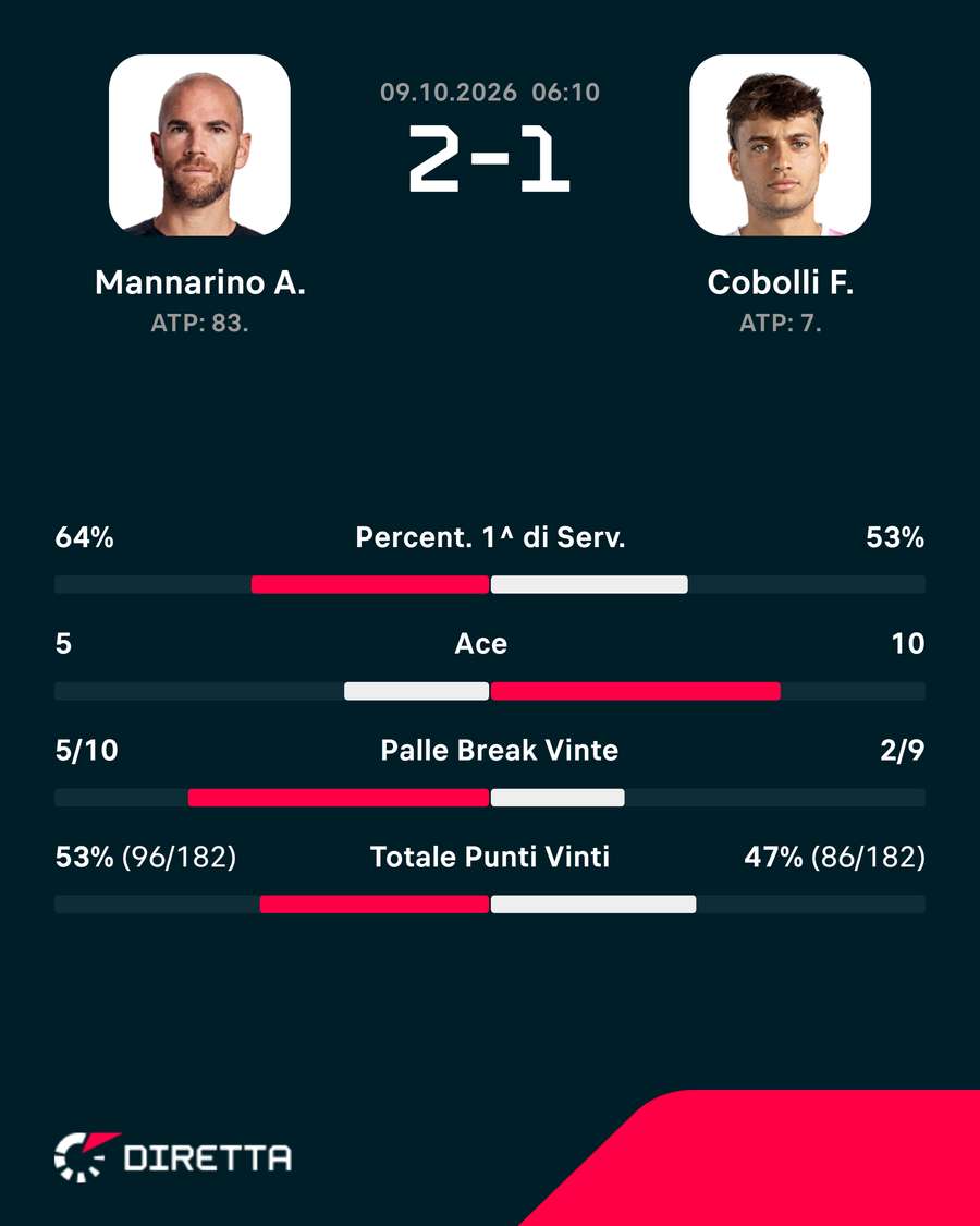 Le statistiche del match