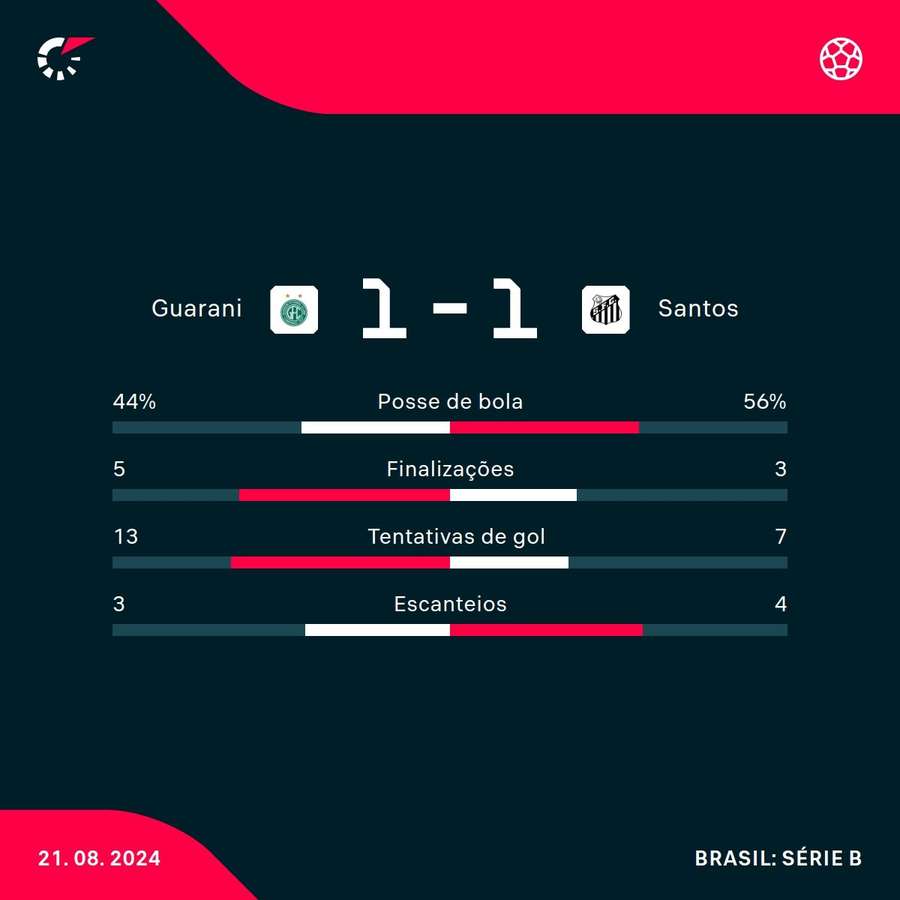 As estatísticas de Guarani 1x1 Santos