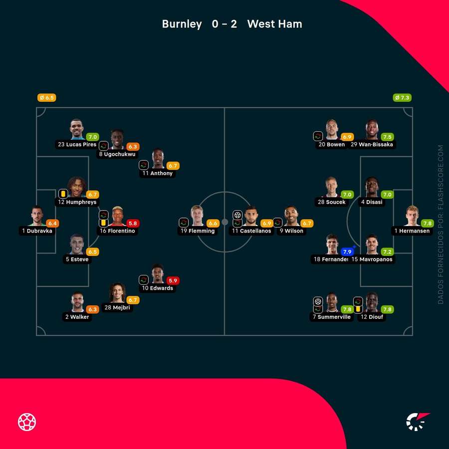 Pontuações dos jogadores