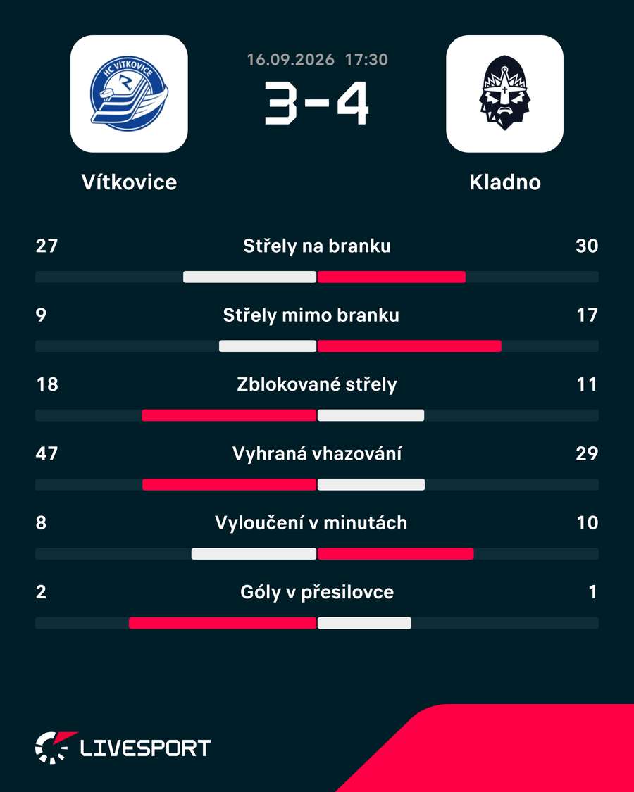 Statistiky zápasu. Statistiky zápasu.