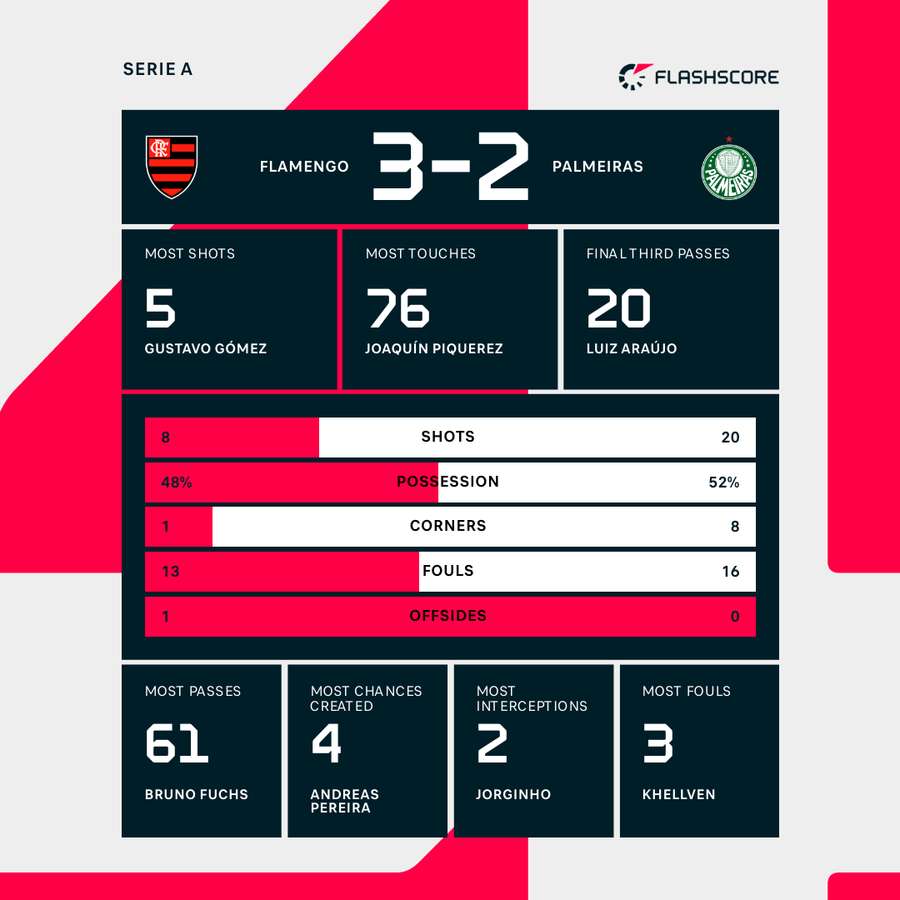 Flamengo vs Palmeiras - Match Stats Flamengo vs Palmeiras - Match Stats