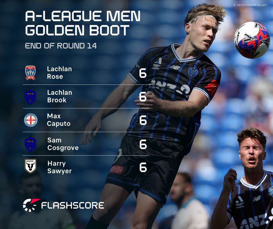 A-League Leading Scorers