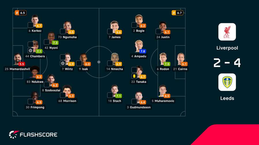 Notas finais dos jogadores Notas finais dos jogadores