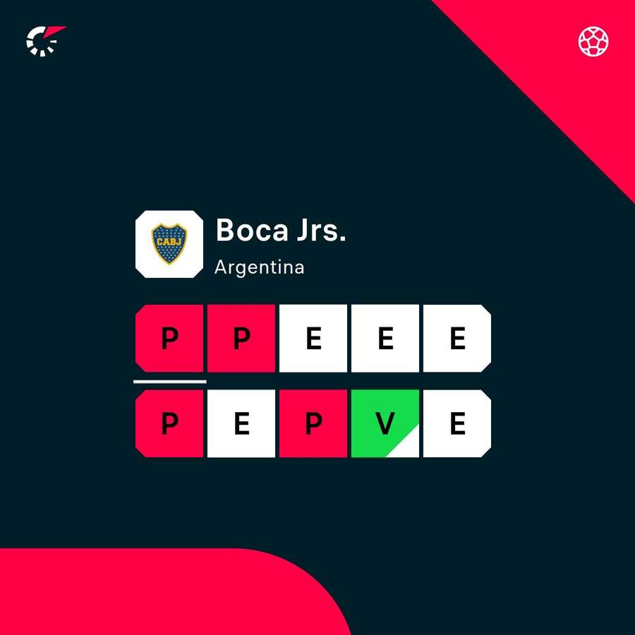 La pésima racha de Boca