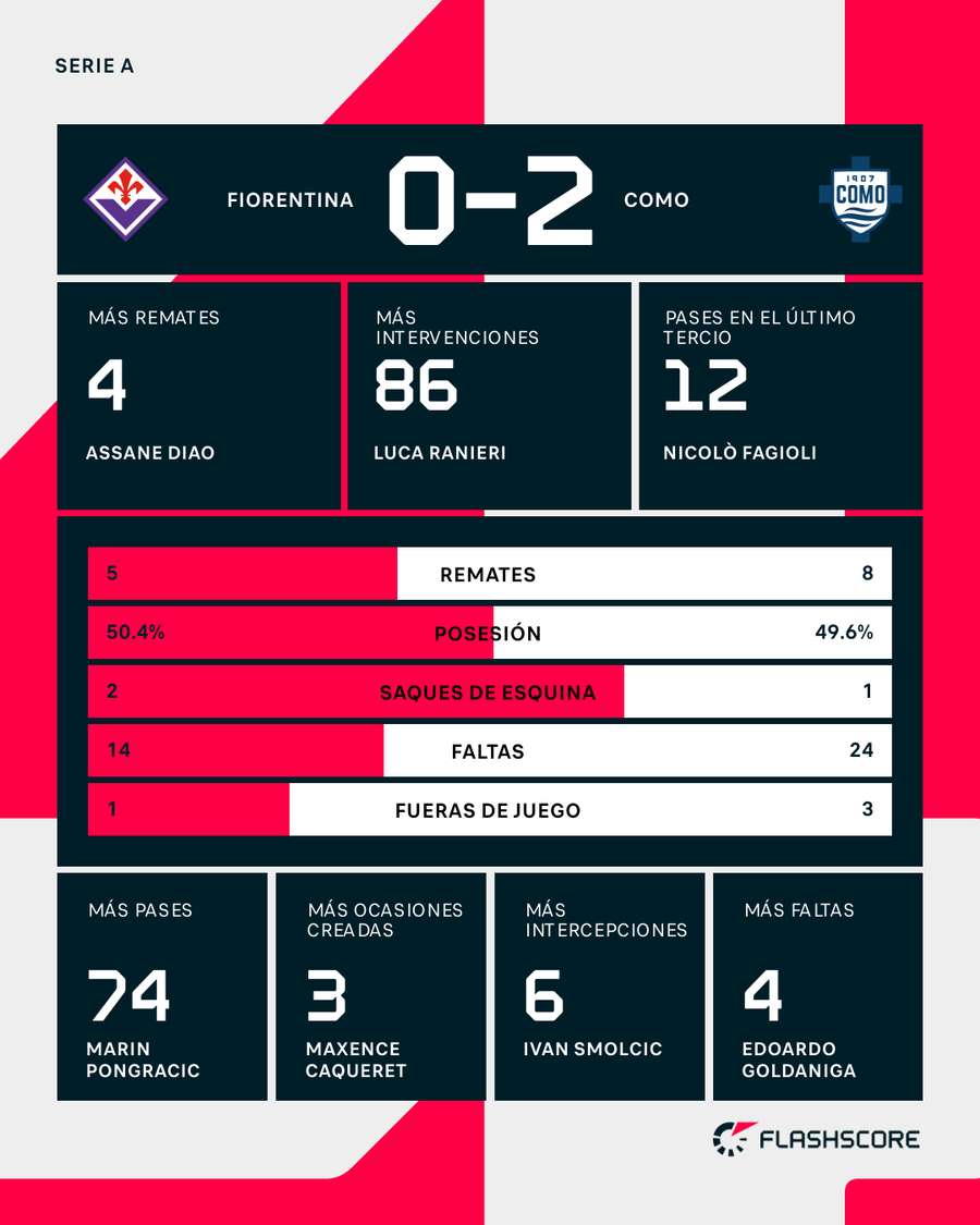 Estadísticas del Fiorentina-Como