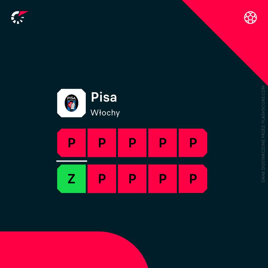 Forma Pisy w ostatnich 10 meczów