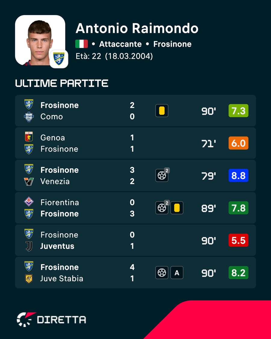 Le ultime uscite di Raimondo Le ultime uscite di Raimondo