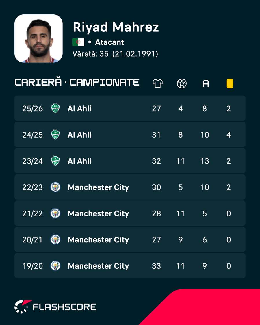 Cifrele lui Riyad Mahrez la nivel de club