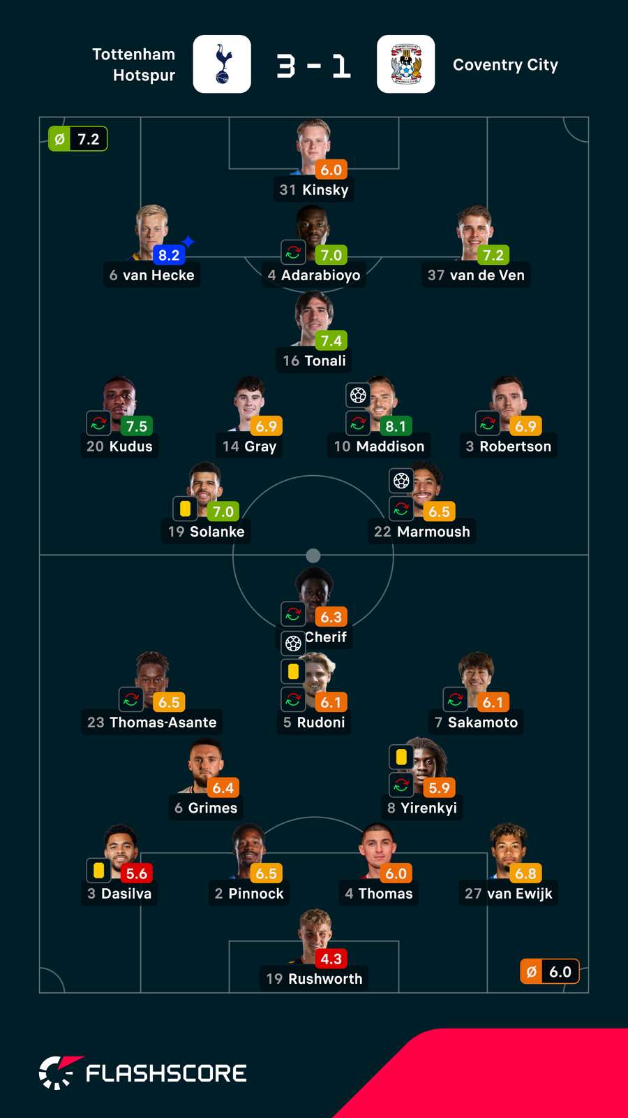 Noten: Tottenham vs. Coventry