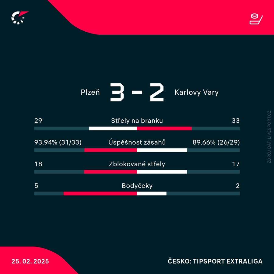 Statistiky zápasu Statistiky zápasu