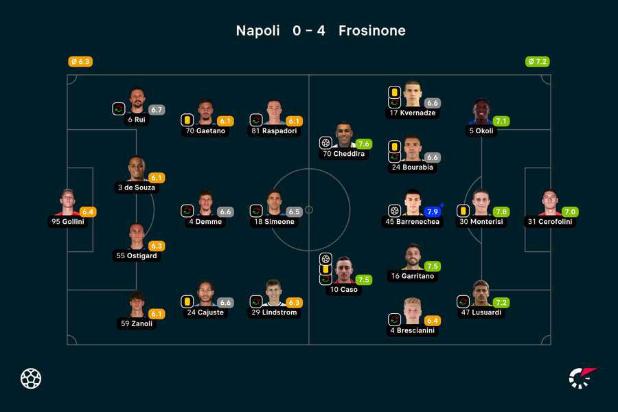 Wyjściowe składy i noty za mecz Napoli-Frosinone