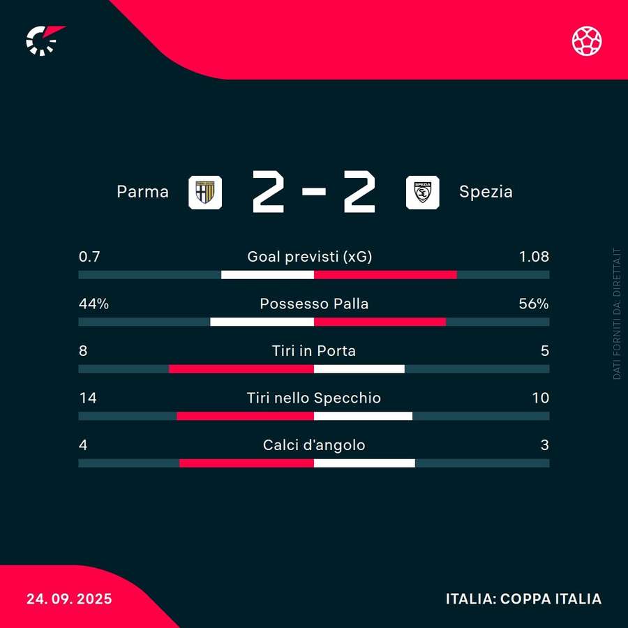 Le statistiche del match