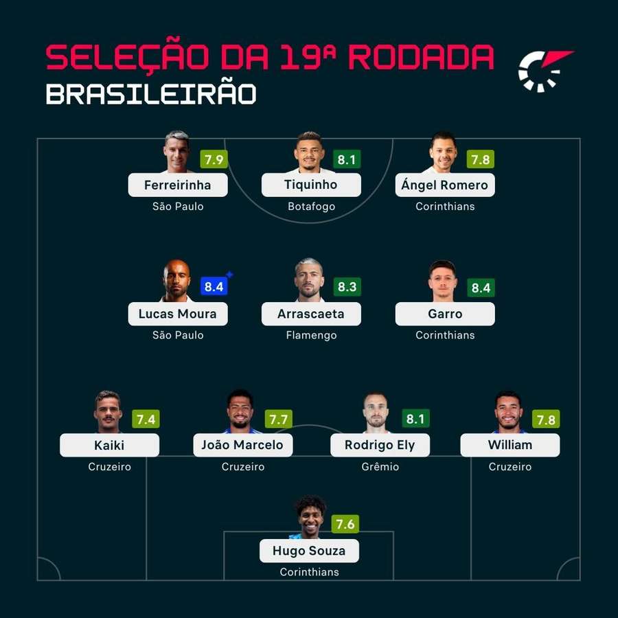 O time ideal após os 6 jogos da rodada