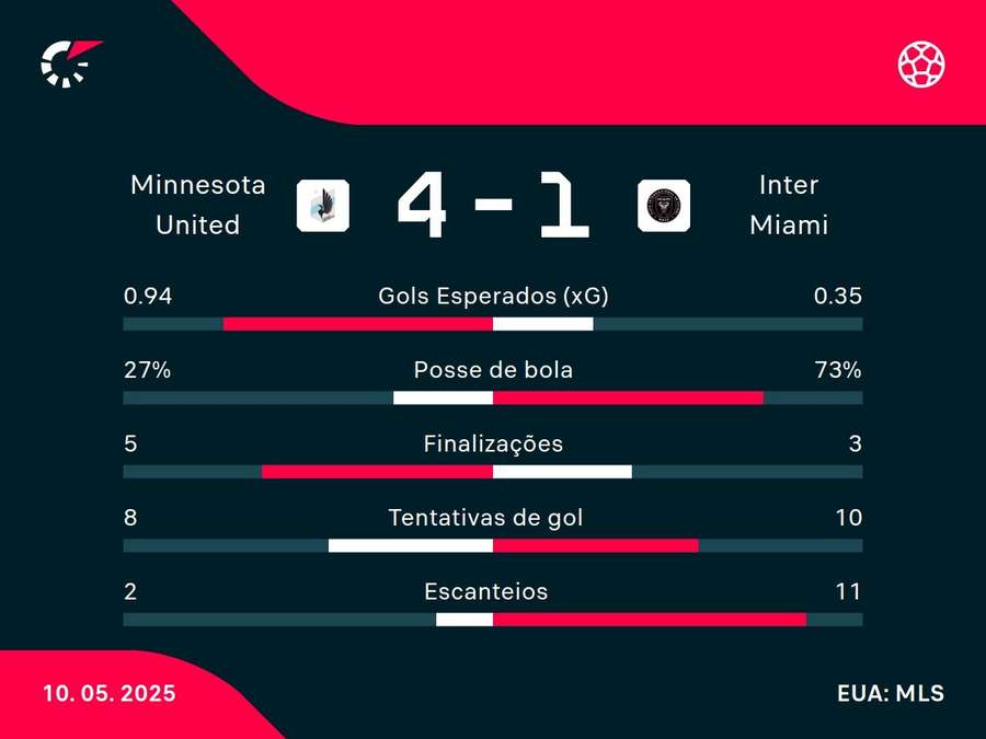 As estatísticas de Minnesota United x Inter Miami