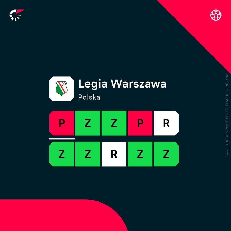 Ostatnie wyniki Legii Warszawa