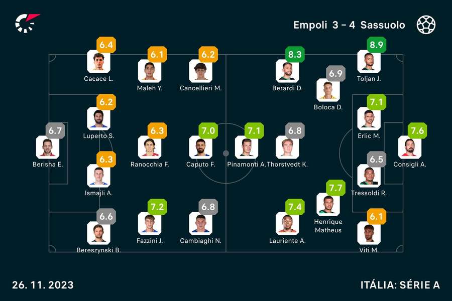 Notas finais dos jogadores