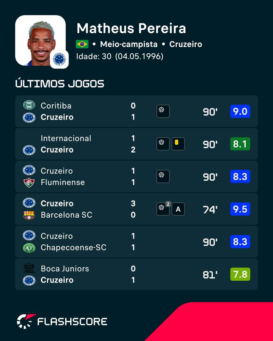 As notas de Matheus Pereira nos últimos jogos pelo Cruzeiro