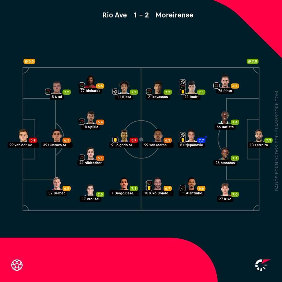 Pontuações dos jogadores Pontuações dos jogadores